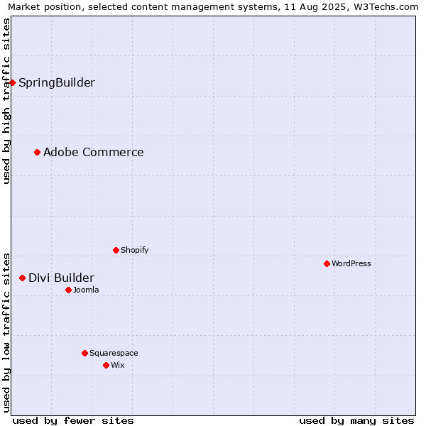 Market position of Adobe Commerce vs. Divi Builder vs. SpringBuilder