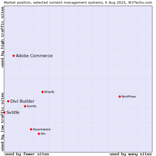Market position of Adobe Commerce vs. Divi Builder vs. Svbtle
