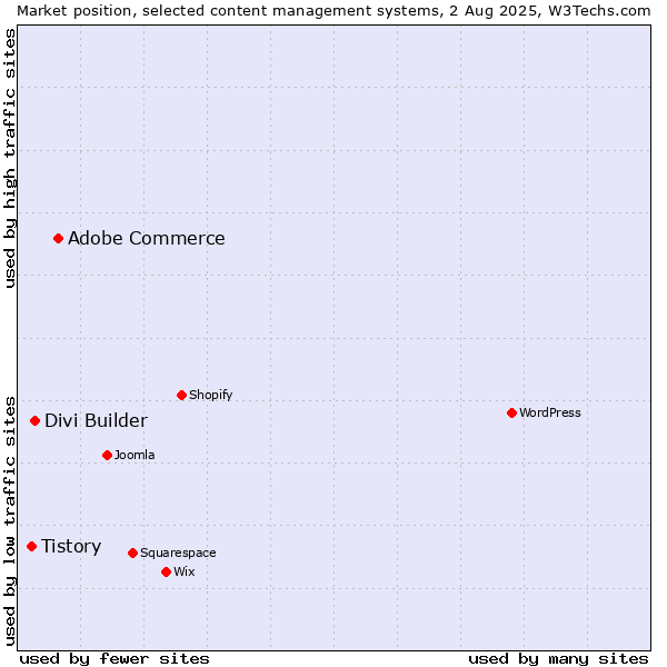 Market position of Adobe Commerce vs. Divi Builder vs. Tistory