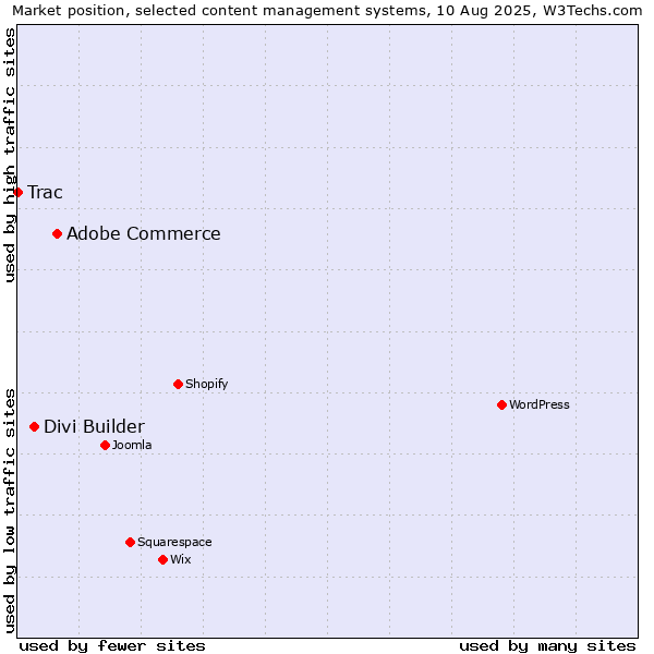 Market position of Adobe Commerce vs. Divi Builder vs. Trac