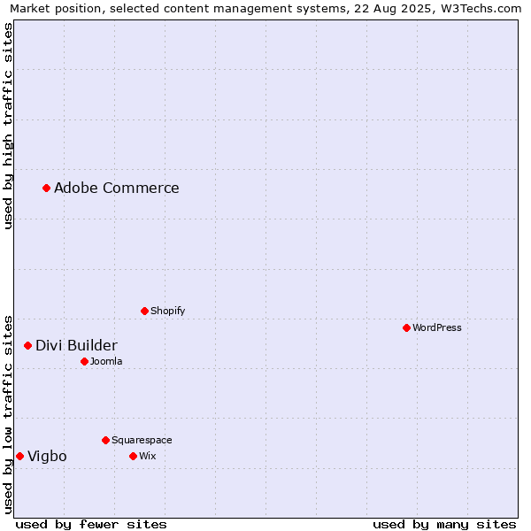Market position of Adobe Commerce vs. Divi Builder vs. Vigbo