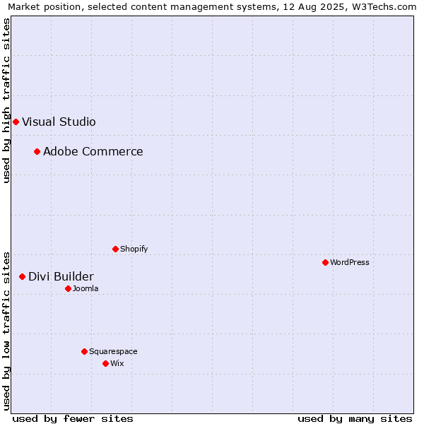 Market position of Adobe Commerce vs. Divi Builder vs. Visual Studio