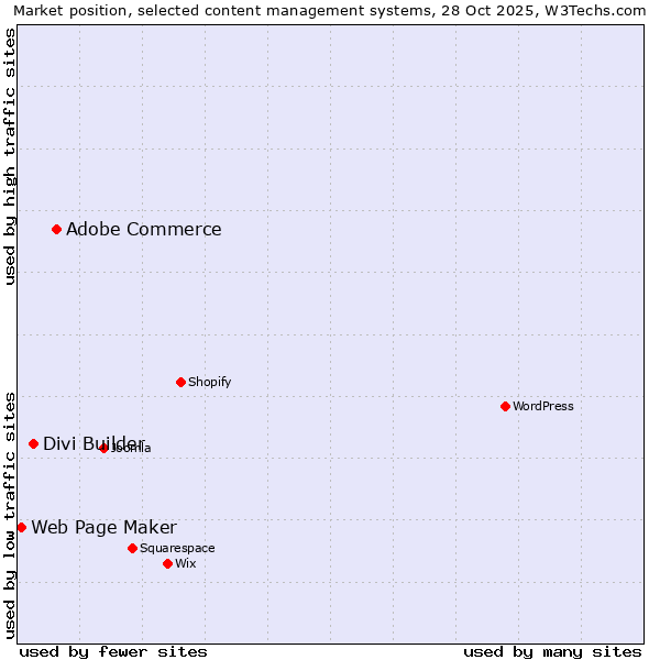 Market position of Adobe Commerce vs. Divi Builder vs. Web Page Maker