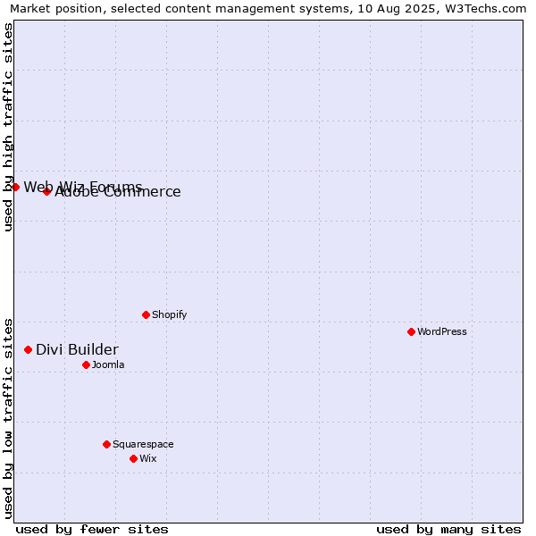 Market position of Adobe Commerce vs. Divi Builder vs. Web Wiz Forums