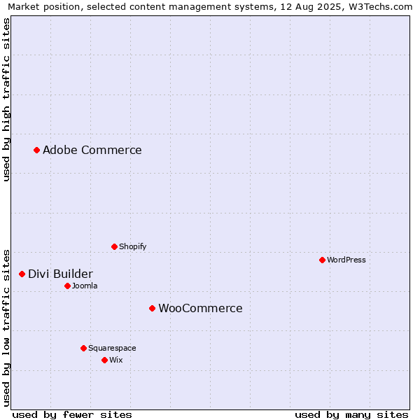 Market position of WooCommerce vs. Adobe Commerce vs. Divi Builder