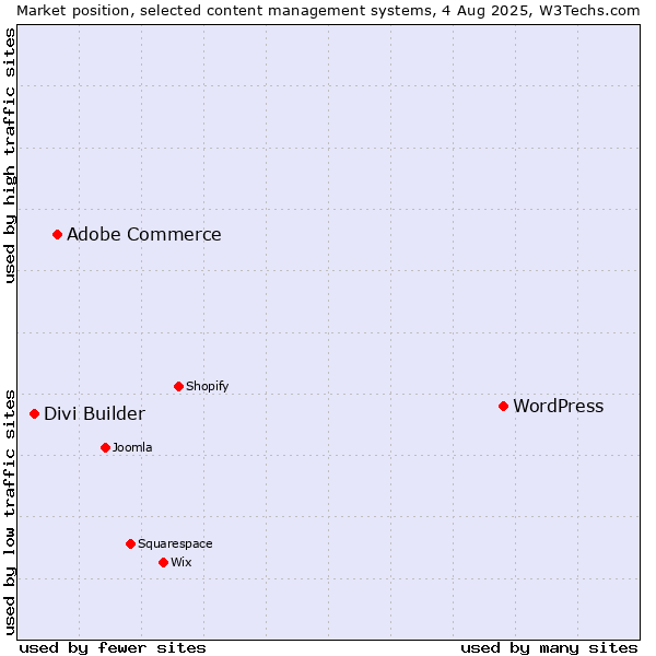 Market position of WordPress vs. Adobe Commerce vs. Divi Builder