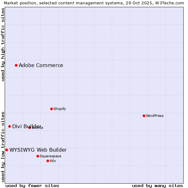 Market position of Adobe Commerce vs. Divi Builder vs. WYSIWYG Web Builder