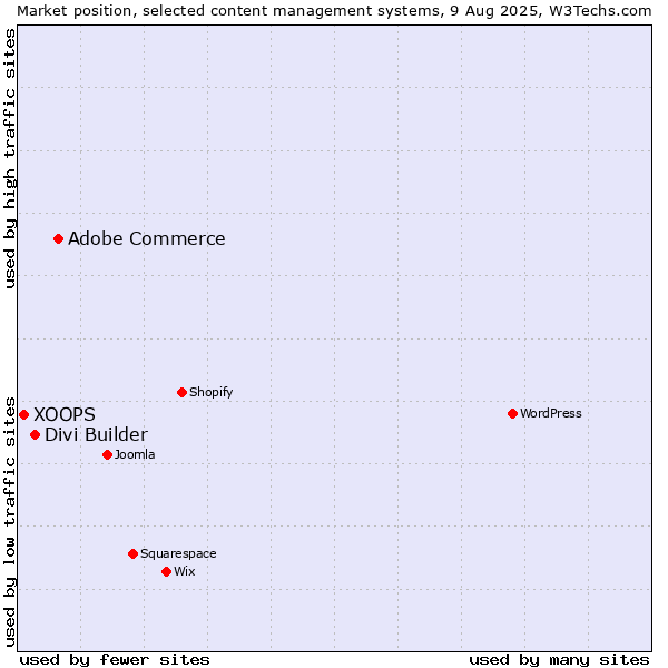 Market position of Adobe Commerce vs. Divi Builder vs. XOOPS