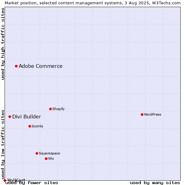 Market position of Adobe Commerce vs. Divi Builder vs. Yo!Kart