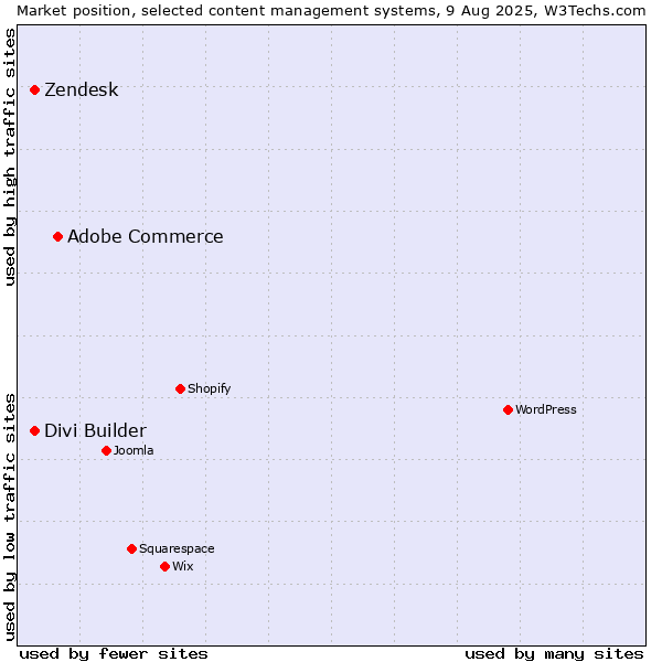 Market position of Adobe Commerce vs. Zendesk vs. Divi Builder