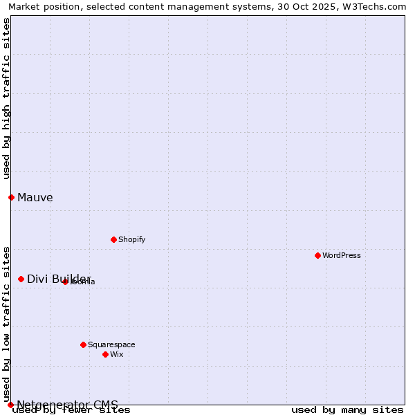 Market position of Divi Builder vs. Mauve vs. Netgenerator CMS