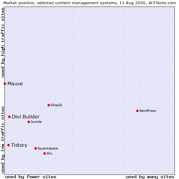 Market position of Divi Builder vs. Tistory vs. Mauve