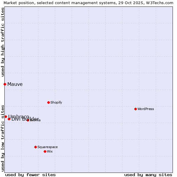 Market position of Divi Builder vs. Umbraco vs. Mauve