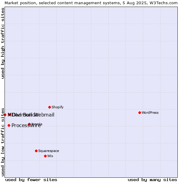 Market position of Divi Builder vs. ProcessWire vs. MDaemon Webmail