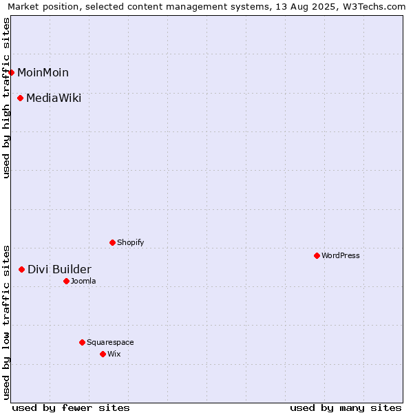 Market position of Divi Builder vs. MediaWiki vs. MoinMoin