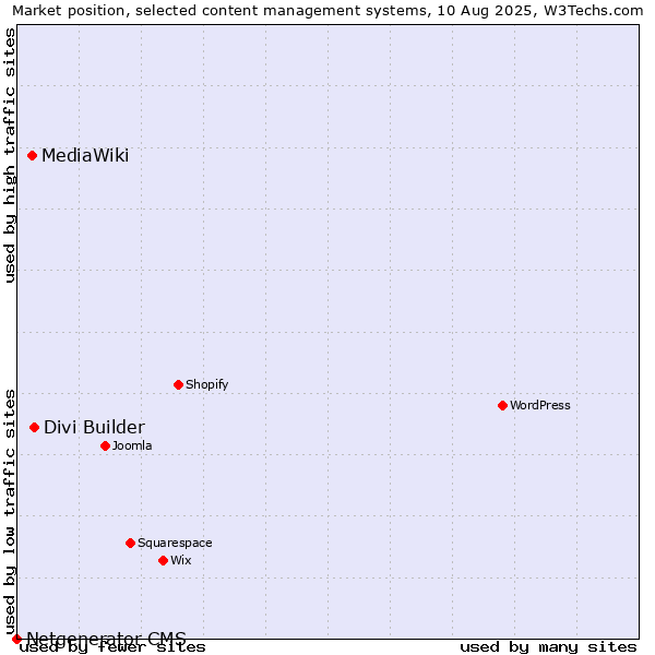 Market position of Divi Builder vs. MediaWiki vs. Netgenerator CMS