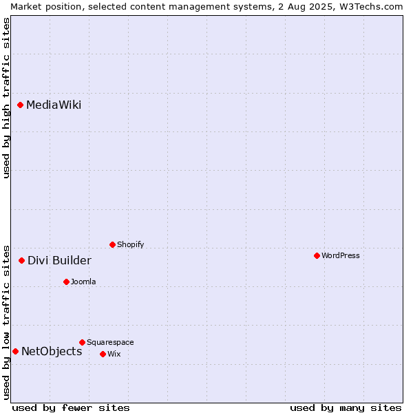 Market position of Divi Builder vs. MediaWiki vs. NetObjects