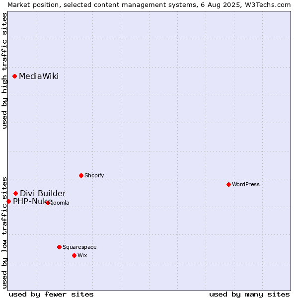 Market position of Divi Builder vs. MediaWiki vs. PHP-Nuke