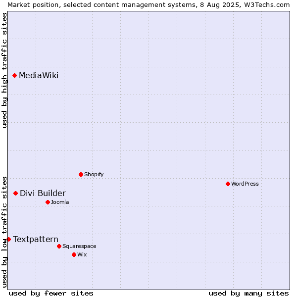 Market position of Divi Builder vs. MediaWiki vs. Textpattern