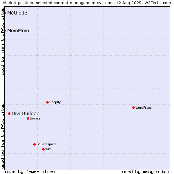 Market position of Divi Builder vs. MoinMoin vs. Méthode