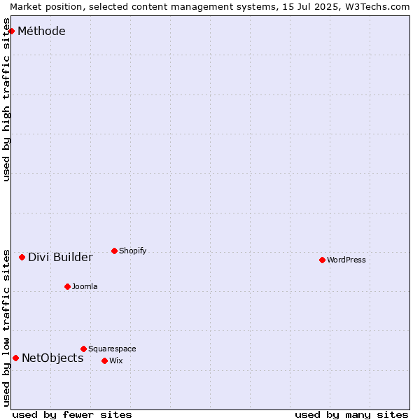Market position of Divi Builder vs. NetObjects vs. Méthode