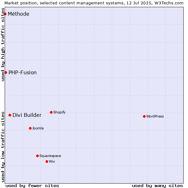Market position of Divi Builder vs. PHP-Fusion vs. Méthode