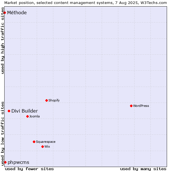 Market position of Divi Builder vs. phpwcms vs. Méthode