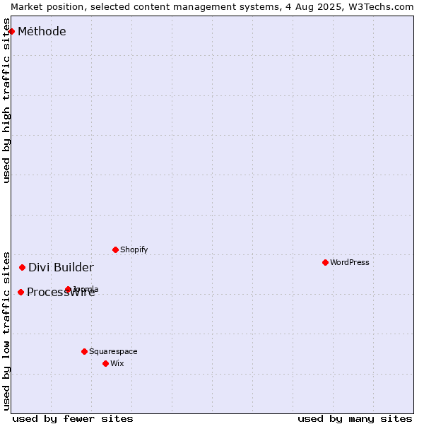 Market position of Divi Builder vs. ProcessWire vs. Méthode