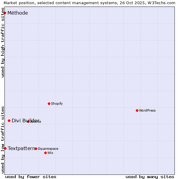 Market position of Divi Builder vs. Textpattern vs. Méthode