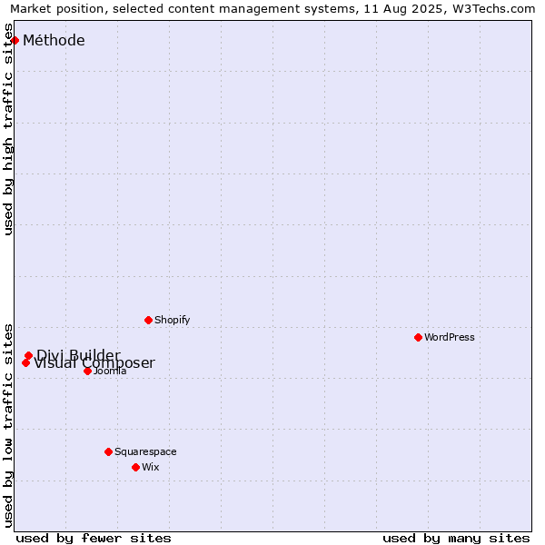 Market position of Divi Builder vs. Visual Composer vs. Méthode