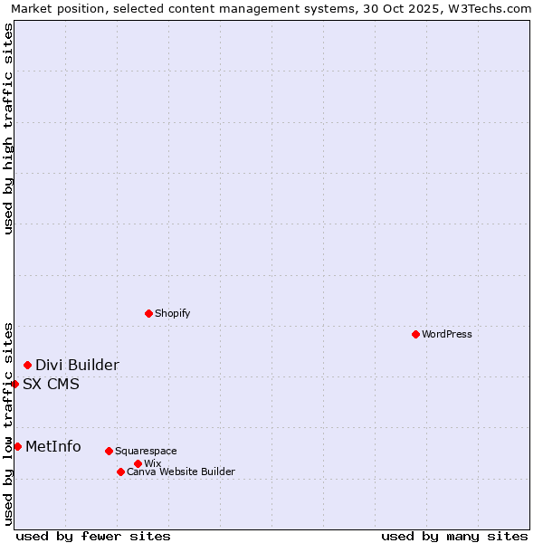 Market position of Divi Builder vs. MetInfo vs. SX CMS