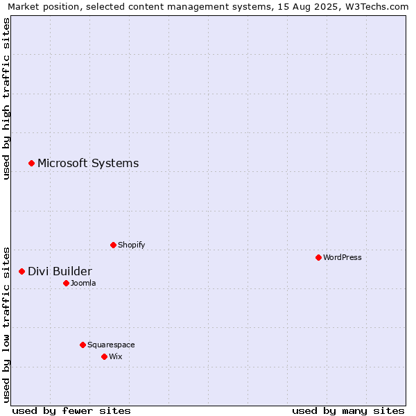 Market position of Microsoft Systems vs. Divi Builder