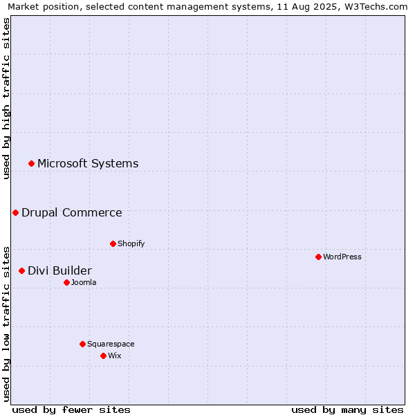 Market position of Microsoft Systems vs. Divi Builder vs. Drupal Commerce