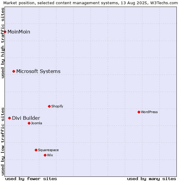 Market position of Microsoft Systems vs. Divi Builder vs. MoinMoin