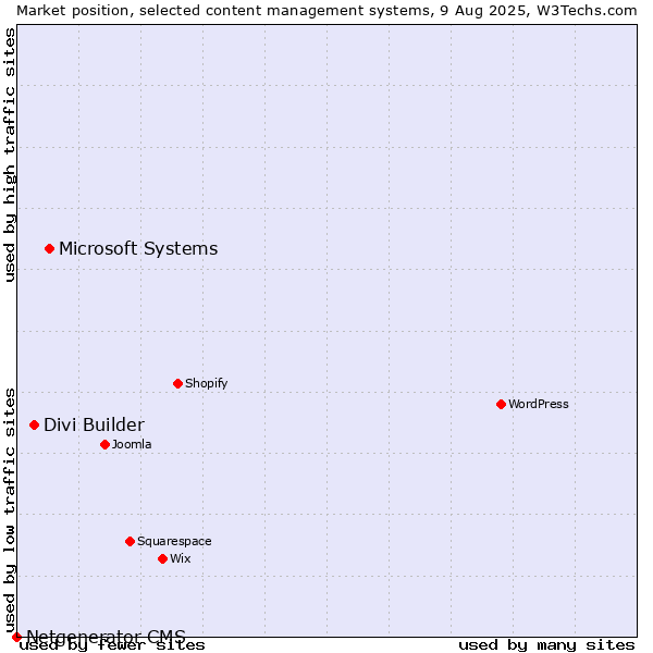 Market position of Microsoft Systems vs. Divi Builder vs. Netgenerator CMS