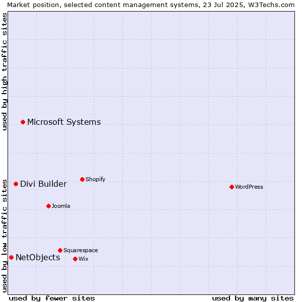 Market position of Microsoft Systems vs. Divi Builder vs. NetObjects