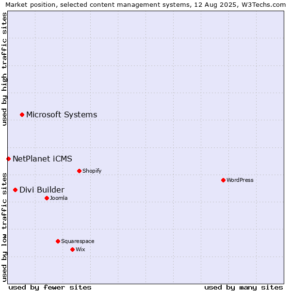 Market position of Microsoft Systems vs. Divi Builder vs. NetPlanet iCMS