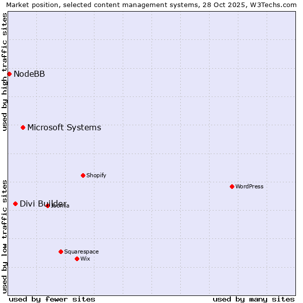 Market position of Microsoft Systems vs. Divi Builder vs. NodeBB