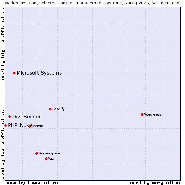 Market position of Microsoft Systems vs. Divi Builder vs. PHP-Nuke