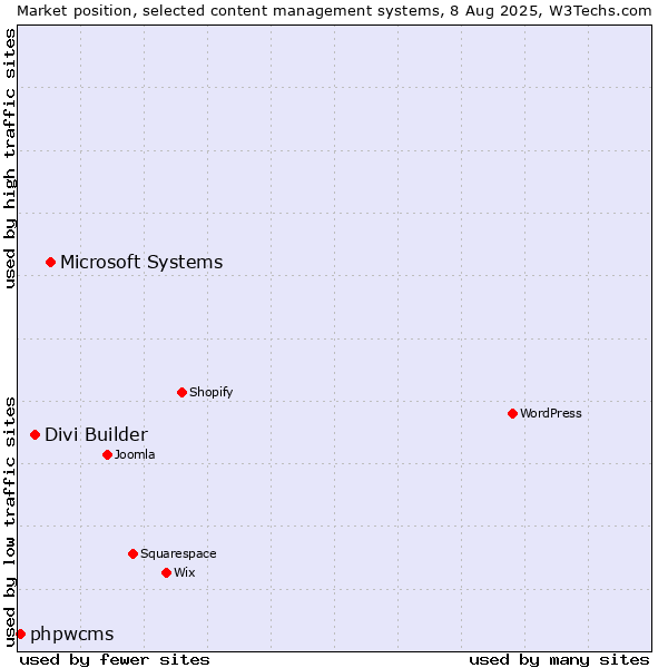 Market position of Microsoft Systems vs. Divi Builder vs. phpwcms