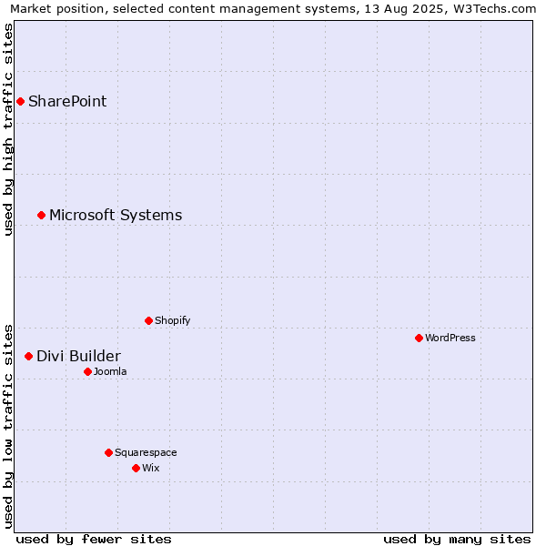 Market position of Microsoft Systems vs. Divi Builder vs. SharePoint