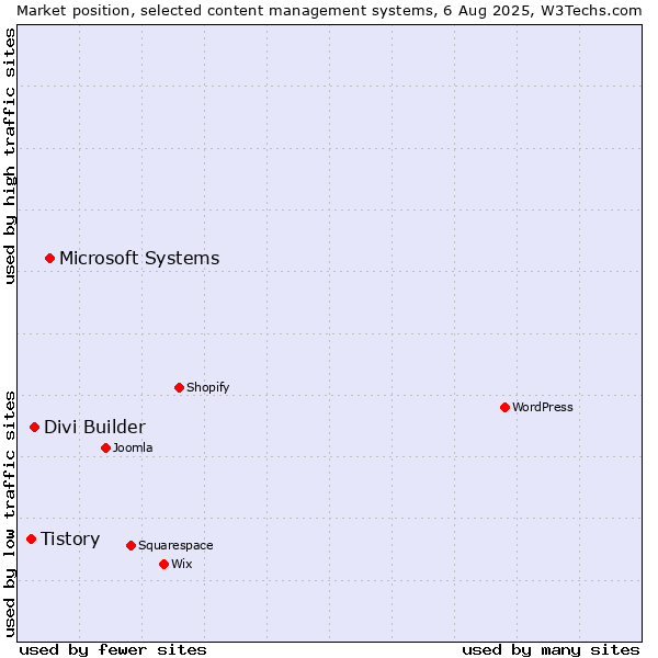 Market position of Microsoft Systems vs. Divi Builder vs. Tistory