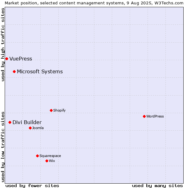 Market position of Microsoft Systems vs. Divi Builder vs. VuePress