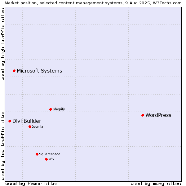 Market position of WordPress vs. Microsoft Systems vs. Divi Builder