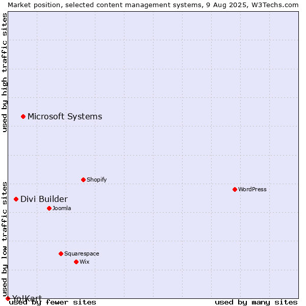 Market position of Microsoft Systems vs. Divi Builder vs. Yo!Kart