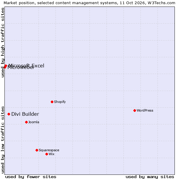 Market position of Divi Builder vs. Microsoft Excel vs. Microweber