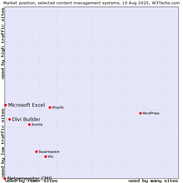 Market position of Divi Builder vs. Microsoft Excel vs. Netgenerator CMS