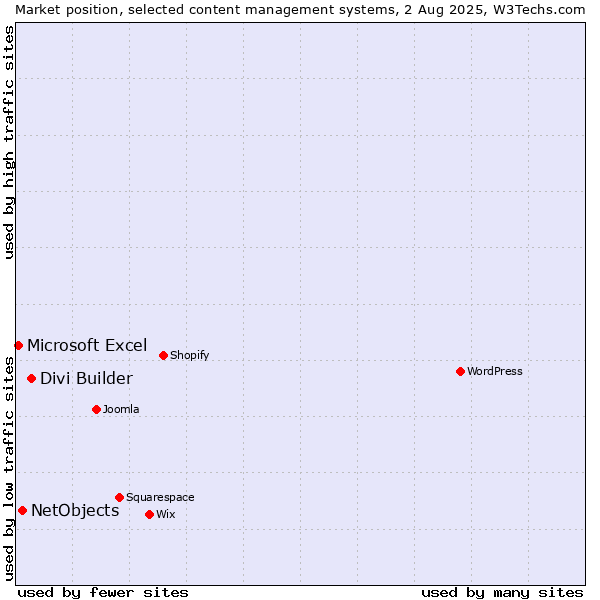 Market position of Divi Builder vs. NetObjects vs. Microsoft Excel