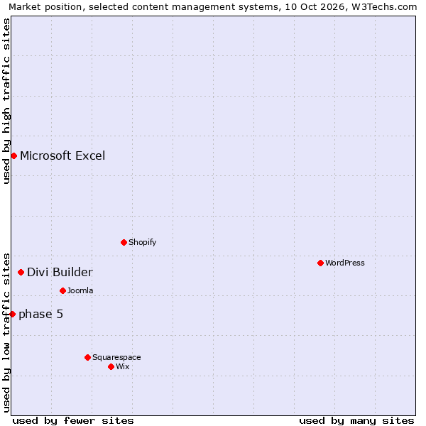 Market position of Divi Builder vs. Microsoft Excel vs. phase 5