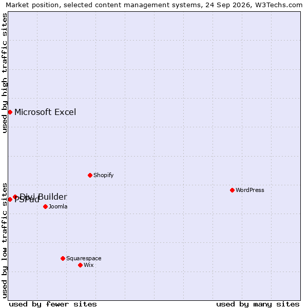Market position of Divi Builder vs. PSPad vs. Microsoft Excel